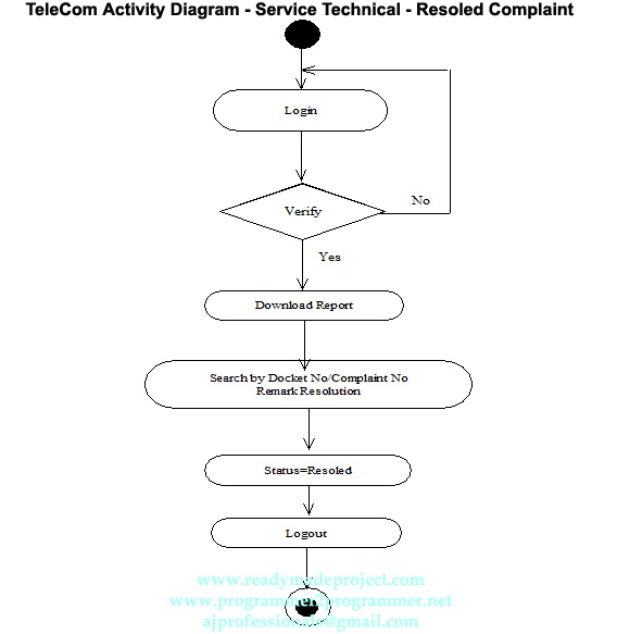 TeleCom Activity Diagram - Service Technical - Resoled Complaint